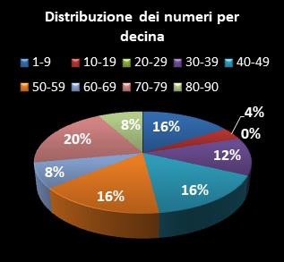 Statistiche Lotto Ruota Cagliari Distribuzione dei numeri per decina