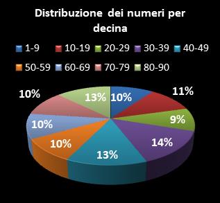 Statistiche Lotto Ruota Cagliari Distribuzione dei numeri per decina