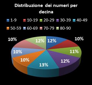 Statistiche Lotto Ruota Cagliari Distribuzione dei numeri per decina