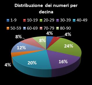 Statistiche Lotto Ruota Cagliari Distribuzione dei numeri per decina