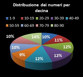 Statistiche Lotto Ruota Cagliari Distribuzione dei numeri per decina