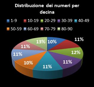 Statistiche Lotto Ruota Cagliari Distribuzione dei numeri per decina