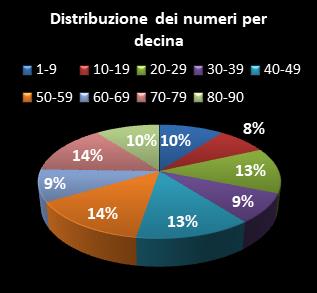 Statistiche Lotto Ruota Cagliari Distribuzione dei numeri per decina