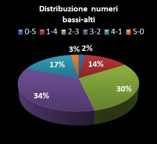 Statistiche Lotto Ruota Cagliari Distribuzione dei numeri bassi/alti class=