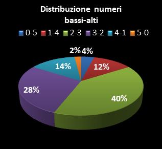 Statistiche Lotto Ruota Cagliari Distribuzione dei numeri bassi/alti class=