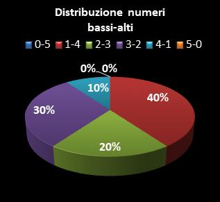 Statistiche Lotto Ruota Cagliari Distribuzione dei numeri bassi/alti class=