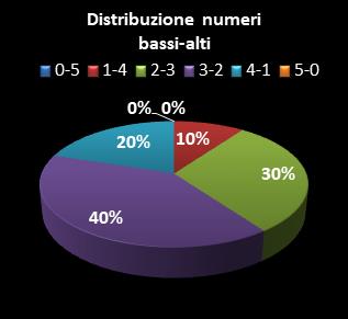 Statistiche Lotto Ruota Cagliari Distribuzione dei numeri bassi/alti class=