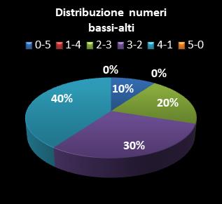 Statistiche Lotto Ruota Cagliari Distribuzione dei numeri bassi/alti class=