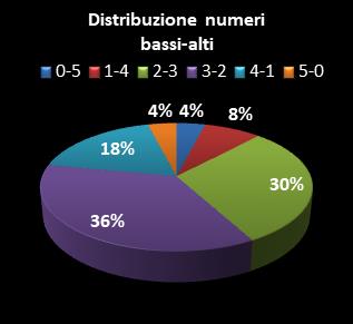 Statistiche Lotto Ruota Cagliari Distribuzione dei numeri bassi/alti class=