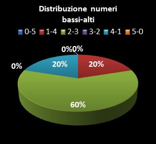 Statistiche Lotto Ruota Cagliari Distribuzione dei numeri bassi/alti class=