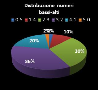 Statistiche Lotto Ruota Cagliari Distribuzione dei numeri bassi/alti class=