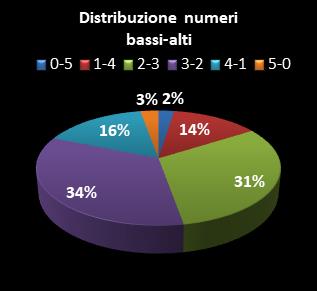 Statistiche Lotto Ruota Cagliari Distribuzione dei numeri bassi/alti class=