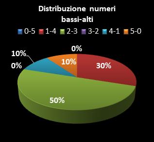 Statistiche Lotto Ruota Cagliari Distribuzione dei numeri bassi/alti class=
