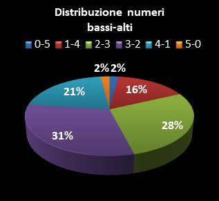 Statistiche Lotto Ruota Cagliari Distribuzione dei numeri bassi/alti class=