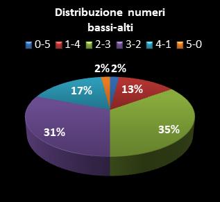 Statistiche Lotto Ruota Cagliari Distribuzione dei numeri bassi/alti class=