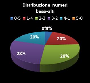 Statistiche Lotto Ruota Cagliari Distribuzione dei numeri bassi/alti class=