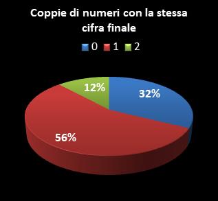 Statistiche Lotto Ruota Cagliari Coppie di numeri che terminano con la stessa cifra