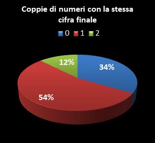 Statistiche Lotto Ruota Cagliari Coppie di numeri che terminano con la stessa cifra