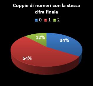 Statistiche Lotto Ruota Cagliari Coppie di numeri che terminano con la stessa cifra