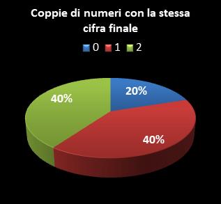 Statistiche Lotto Ruota Cagliari Coppie di numeri che terminano con la stessa cifra