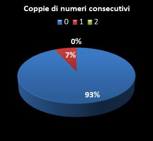 Statistiche Lotto Ruota Cagliari Coppie di numeri consecutivi