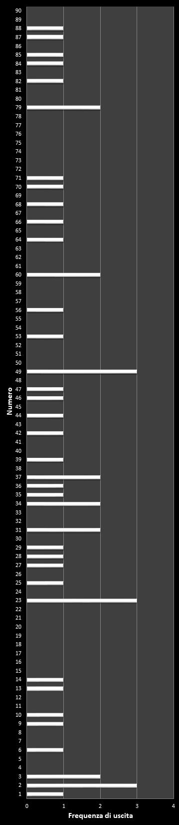Statistiche Lotto Ruota Cagliari Frequenza dei numeri vincenti