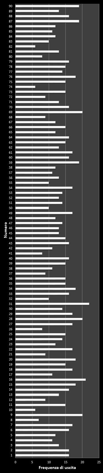 Statistiche Lotto Ruota Cagliari Frequenza dei numeri vincenti