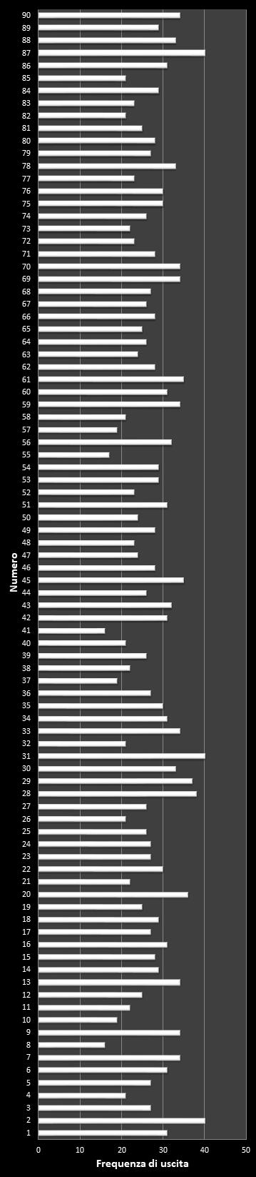 Statistiche Lotto Ruota Cagliari Frequenza dei numeri vincenti