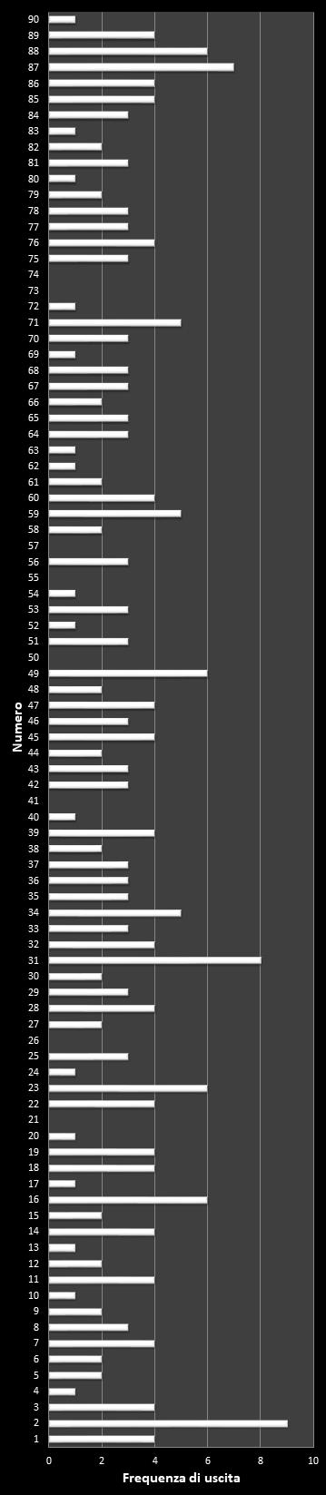 Statistiche Lotto Ruota Cagliari Frequenza dei numeri vincenti