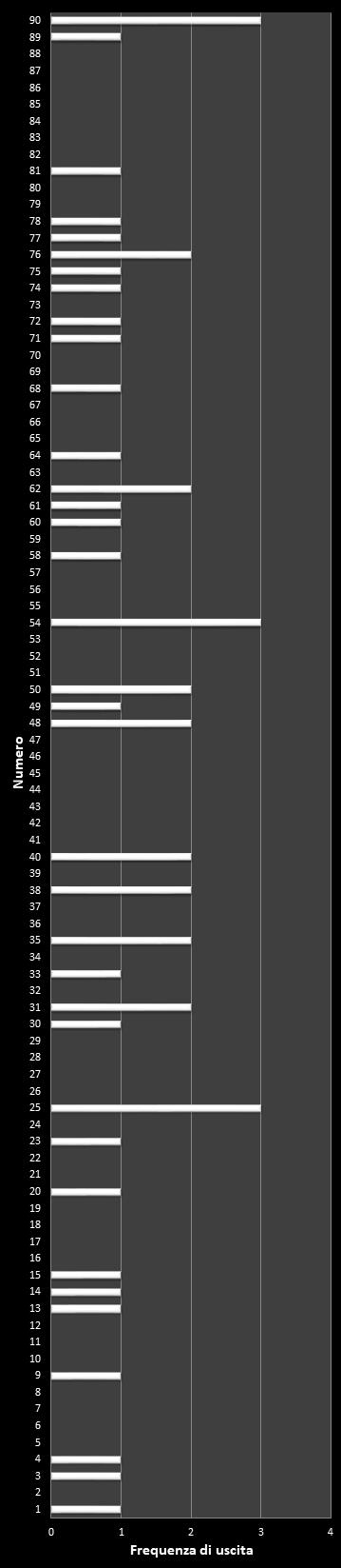 Statistiche Lotto Ruota Cagliari Frequenza dei numeri vincenti