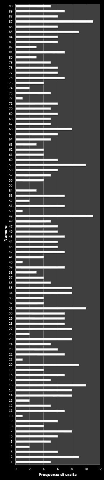 Statistiche Lotto Ruota Cagliari Frequenza dei numeri vincenti