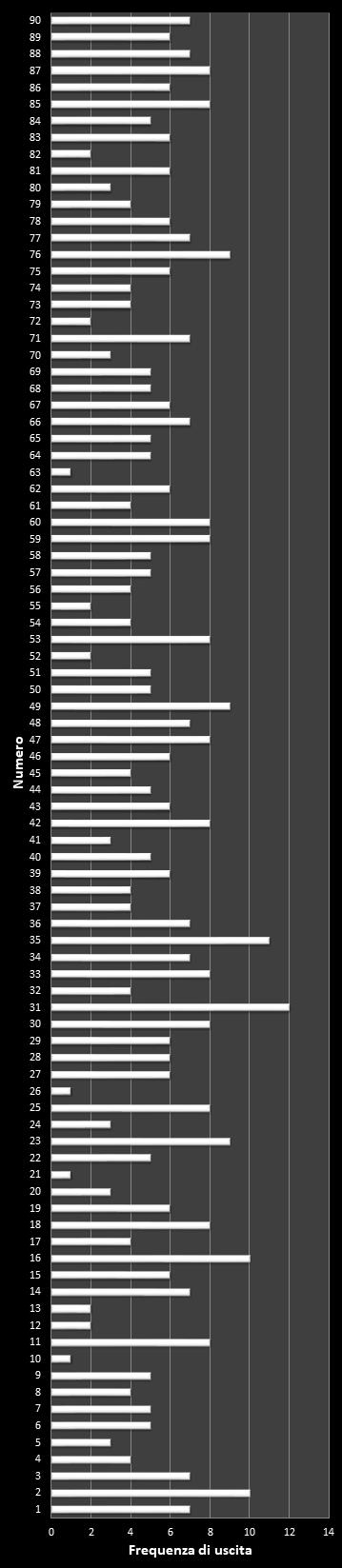 Statistiche Lotto Ruota Cagliari Frequenza dei numeri vincenti