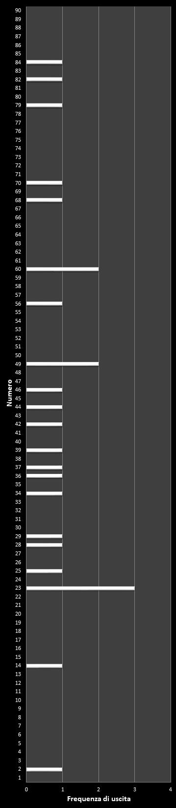 Statistiche Lotto Ruota Cagliari Frequenza dei numeri vincenti