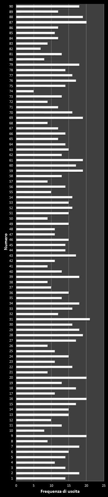 Statistiche Lotto Ruota Cagliari Frequenza dei numeri vincenti