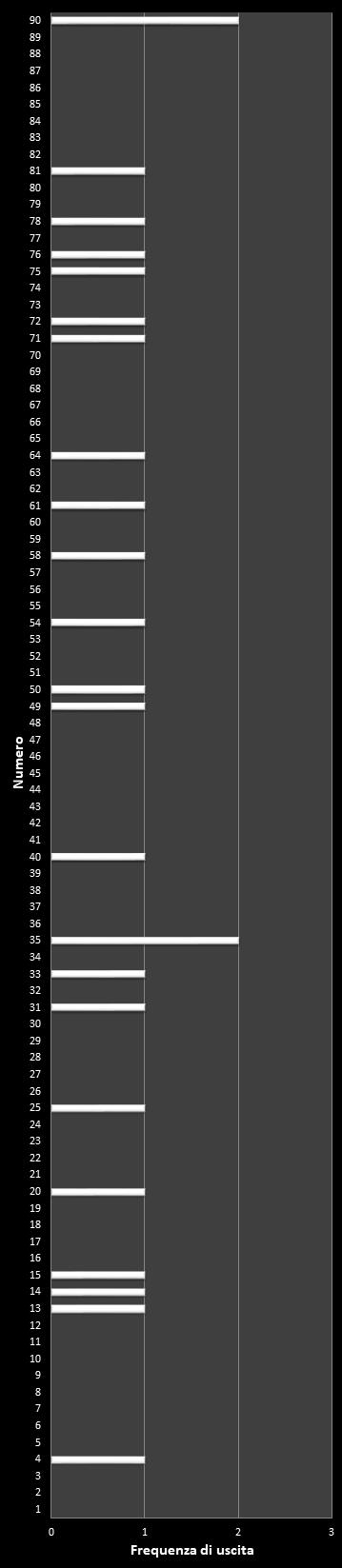 Statistiche Lotto Ruota Cagliari Frequenza dei numeri vincenti
