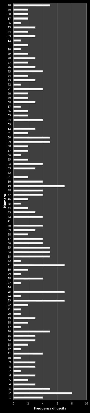 Statistiche Lotto Ruota Cagliari Frequenza dei numeri vincenti