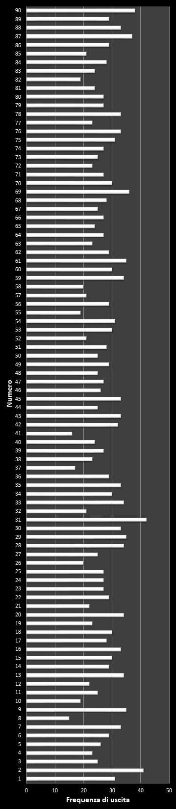 Statistiche Lotto Ruota Cagliari Frequenza dei numeri vincenti