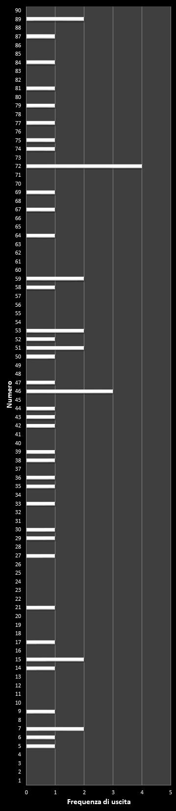 Statistiche Lotto Ruota Cagliari Frequenza dei numeri vincenti