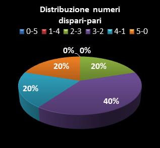 Statistiche Lotto Ruota Cagliari Distribuzione dei numeri dispari/pari class=