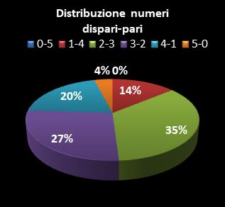 Statistiche Lotto Ruota Cagliari Distribuzione dei numeri dispari/pari class=