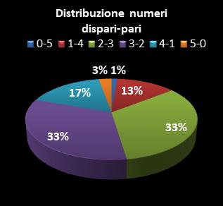 Statistiche Lotto Ruota Cagliari Distribuzione dei numeri dispari/pari class=