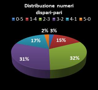 Statistiche Lotto Ruota Cagliari Distribuzione dei numeri dispari/pari class=