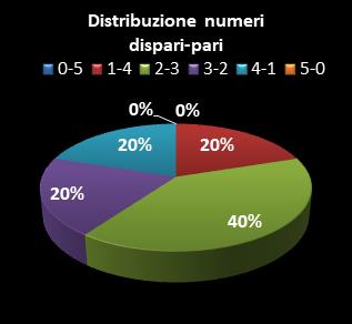Statistiche Lotto Ruota Cagliari Distribuzione dei numeri dispari/pari class=