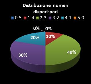 Statistiche Lotto Ruota Cagliari Distribuzione dei numeri dispari/pari class=