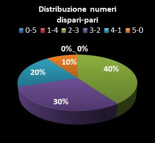 Statistiche Lotto Ruota Cagliari Distribuzione dei numeri dispari/pari class=