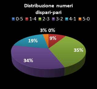 Statistiche Lotto Ruota Cagliari Distribuzione dei numeri dispari/pari class=