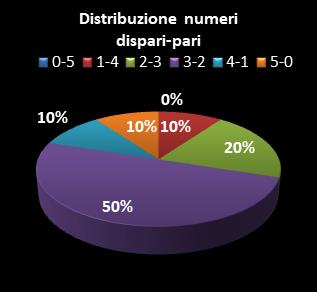 Statistiche Lotto Ruota Cagliari Distribuzione dei numeri dispari/pari class=