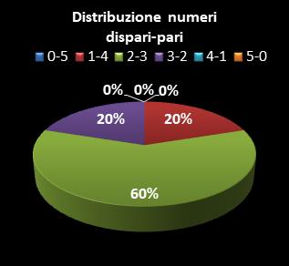 Statistiche Lotto Ruota Cagliari Distribuzione dei numeri dispari/pari class=
