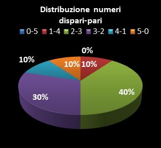 Statistiche Lotto Ruota Cagliari Distribuzione dei numeri dispari/pari class=