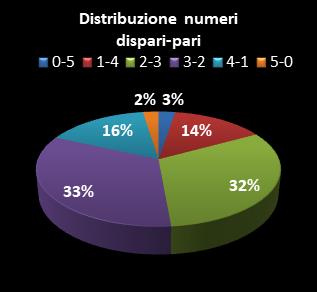 Statistiche Lotto Ruota Cagliari Distribuzione dei numeri dispari/pari class=